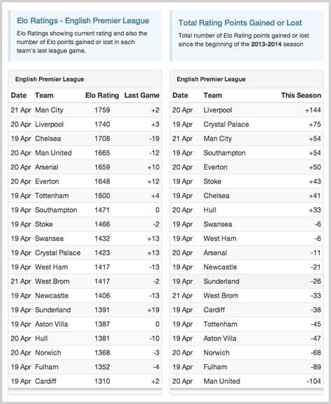 ELO Football Match Ratings .